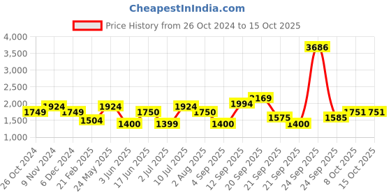 tatacliq.com Allen Solly Black Embellished Jumpsuit allen solly Price History Graph from 26 Oct 2024 to 15 Oct 2025