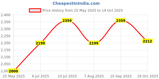 tatacliq.com Allen Solly Black Embellished Jumpsuit allen solly Price History Graph from 25 May 2025 to 19 Oct 2025