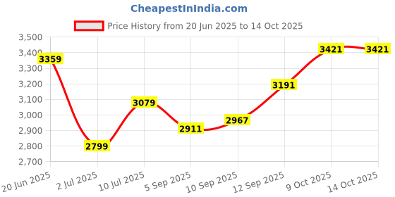 tatacliq.com Allen Solly Black Embellished Maxi Dress allen solly Price History Graph from 20 Jun 2025 to 14 Oct 2025
