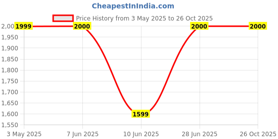 tatacliq.com Allen Solly Black Embellished Medium Handbag allen solly Price History Graph from 3 May 2025 to 26 Oct 2025