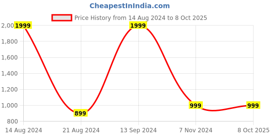 tatacliq.com Allen Solly Black Embellished Sweatshirt allen solly Price History Graph from 14 Aug 2024 to 8 Oct 2025