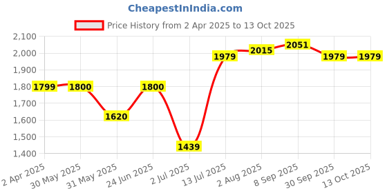 tatacliq.com Allen Solly Black Embroidered Medium Shoulder Handbag allen solly Price History Graph from 2 Apr 2025 to 13 Oct 2025