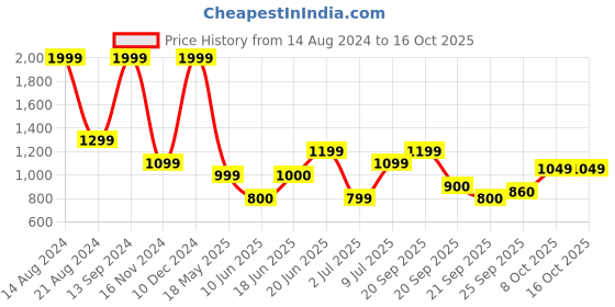tatacliq.com Allen Solly Black Embroidered Sweatshirt allen solly Price History Graph from 14 Aug 2024 to 16 Oct 2025
