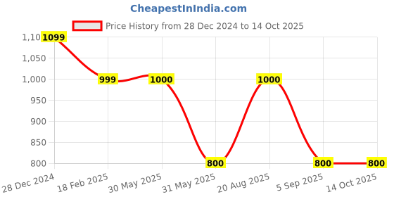 tatacliq.com Allen Solly Black Embroidered Sweatshirt allen solly Price History Graph from 28 Dec 2024 to 14 Oct 2025