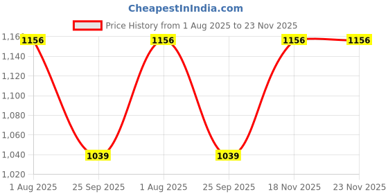 tatacliq.com Allen Solly Black Embroidered Tie allen solly Price History Graph from 1 Aug 2025 to 23 Nov 2025