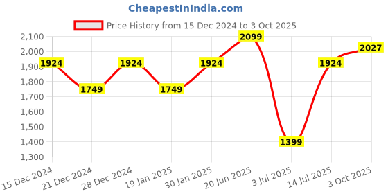 tatacliq.com Allen Solly Black Fit & Flare Dress allen solly Price History Graph from 15 Dec 2024 to 3 Oct 2025