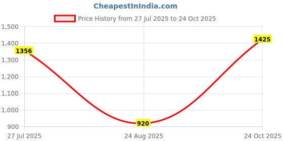 tatacliq.com Allen Solly Black Floral Print Sweatshirt allen solly Price History Graph from 27 Jul 2025 to 24 Oct 2025
