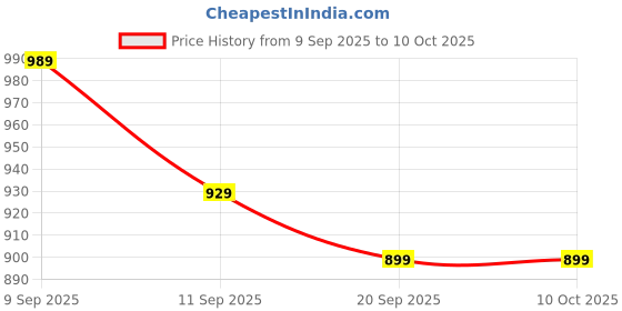 tatacliq.com Allen Solly Black Formal Belt allen solly Price History Graph from 9 Sep 2025 to 9 Oct 2025