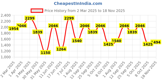 tatacliq.com Allen Solly Black Formal Leather Bi-Fold Wallet For Men allen solly Price History Graph from 2 Mar 2025 to 18 Nov 2025