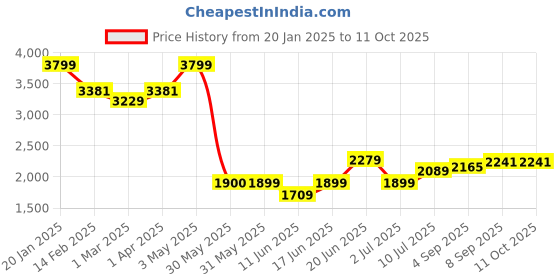 tatacliq.com Allen Solly Black Free Size Backpack allen solly Price History Graph from 20 Jan 2025 to 10 Oct 2025