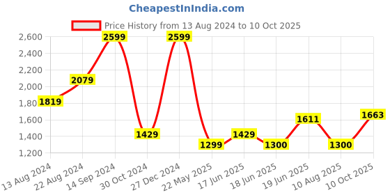tatacliq.com Allen Solly Black Full Sleeves Mandarin Collar Jacket allen solly Price History Graph from 13 Aug 2024 to 10 Oct 2025