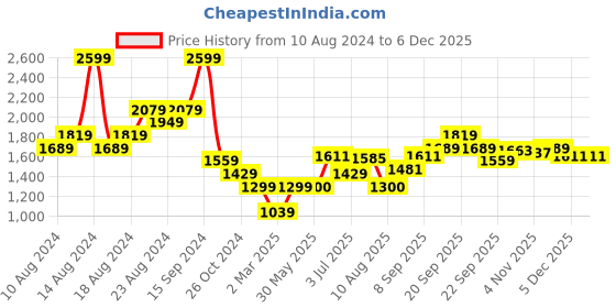 tatacliq.com Allen Solly Black Full Sleeves Mandarin Collar Jacket allen solly Price History Graph from 10 Aug 2024 to 5 Dec 2025