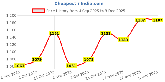 tatacliq.com Allen Solly Black Full Sleeves Printed Sweatshirt allen solly Price History Graph from 4 Sep 2025 to 2 Dec 2025