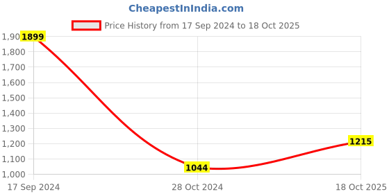 tatacliq.com Allen Solly Black Full Sleeves Solid Hoodie allen solly Price History Graph from 17 Sep 2024 to 18 Oct 2025