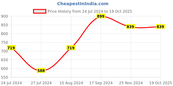 tatacliq.com Allen Solly Black Graphic Print Leggings allen solly Price History Graph from 24 Jul 2024 to 19 Oct 2025