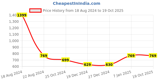 tatacliq.com Allen Solly Black Graphic Print Leggings allen solly Price History Graph from 18 Aug 2024 to 18 Oct 2025