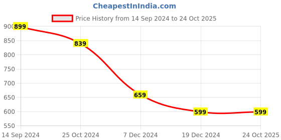 tatacliq.com Allen Solly Black Graphic Print Leggings allen solly Price History Graph from 14 Sep 2024 to 23 Oct 2025
