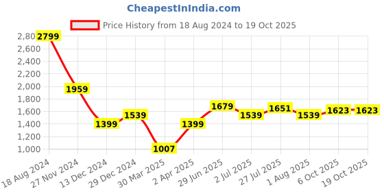 tatacliq.com Allen Solly Black High Rise Formal Trousers allen solly Price History Graph from 18 Aug 2024 to 17 Oct 2025