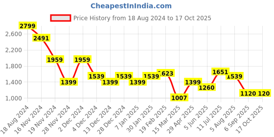 tatacliq.com Allen Solly Black High Rise Formal Trousers allen solly Price History Graph from 18 Aug 2024 to 16 Oct 2025