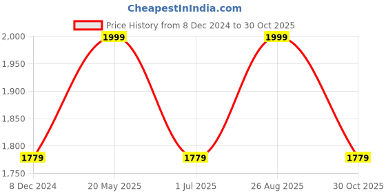 tatacliq.com Allen Solly Black High Rise Formal Trousers allen solly Price History Graph from 8 Dec 2024 to 30 Oct 2025