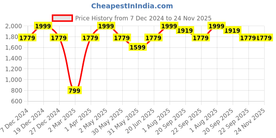 tatacliq.com Allen Solly Black High Rise Formal Trousers allen solly Price History Graph from 7 Dec 2024 to 23 Nov 2025