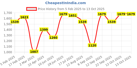 tatacliq.com Allen Solly Black High Rise Formal Trousers allen solly Price History Graph from 5 Feb 2025 to 13 Oct 2025