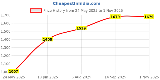 tatacliq.com Allen Solly Black High Rise Formal Trousers allen solly Price History Graph from 24 May 2025 to 1 Nov 2025