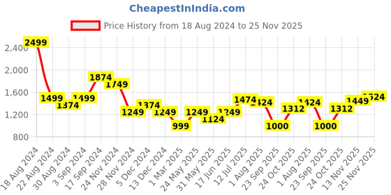 tatacliq.com Allen Solly Black High Rise Jeggings allen solly Price History Graph from 18 Aug 2024 to 25 Nov 2025