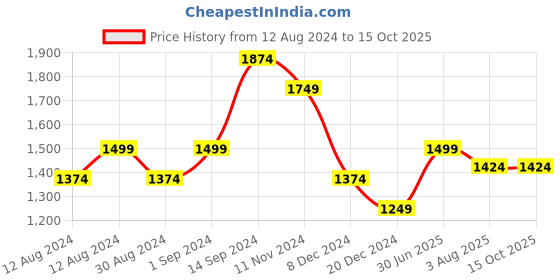 tatacliq.com Allen Solly Black High Rise Jeggings allen solly Price History Graph from 12 Aug 2024 to 15 Oct 2025