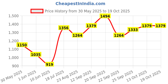 tatacliq.com Allen Solly Black High Rise Jeggings allen solly Price History Graph from 30 May 2025 to 18 Oct 2025