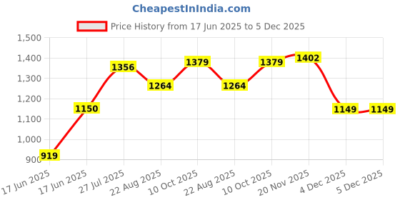 tatacliq.com Allen Solly Black High Rise Jeggings allen solly Price History Graph from 17 Jun 2025 to 4 Dec 2025