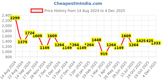 tatacliq.com Allen Solly Black High Rise Pants allen solly Price History Graph from 14 Aug 2024 to 4 Dec 2025