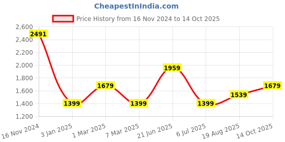 tatacliq.com Allen Solly Black High Rise Pants allen solly Price History Graph from 16 Nov 2024 to 14 Oct 2025