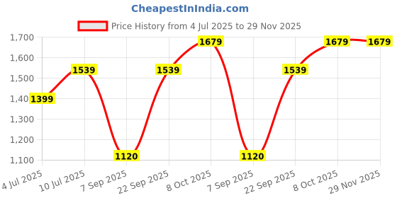 tatacliq.com Allen Solly Black High Rise Pants allen solly Price History Graph from 4 Jul 2025 to 29 Nov 2025