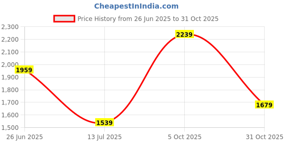 tatacliq.com Allen Solly Black High Rise Pants allen solly Price History Graph from 26 Jun 2025 to 31 Oct 2025