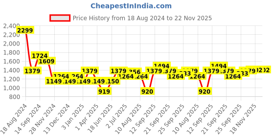 tatacliq.com Allen Solly Black High Rise Trousers allen solly Price History Graph from 18 Aug 2024 to 22 Nov 2025