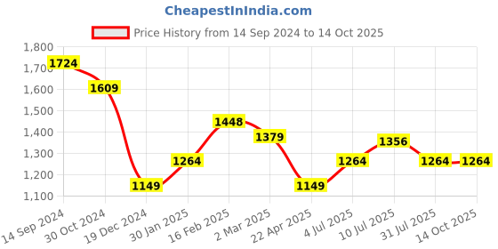 tatacliq.com Allen Solly Black High Rise Trousers allen solly Price History Graph from 14 Sep 2024 to 14 Oct 2025