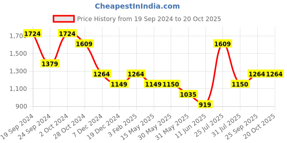 tatacliq.com Allen Solly Black High Rise Trousers allen solly Price History Graph from 19 Sep 2024 to 20 Oct 2025