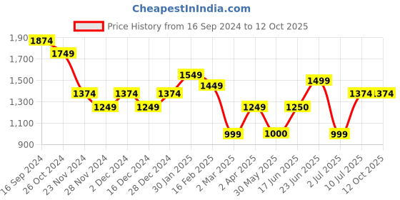 tatacliq.com Allen Solly Black High Rise Trousers allen solly Price History Graph from 16 Sep 2024 to 11 Oct 2025