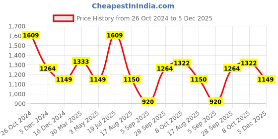 tatacliq.com Allen Solly Black High Rise Trousers allen solly Price History Graph from 26 Oct 2024 to 5 Dec 2025