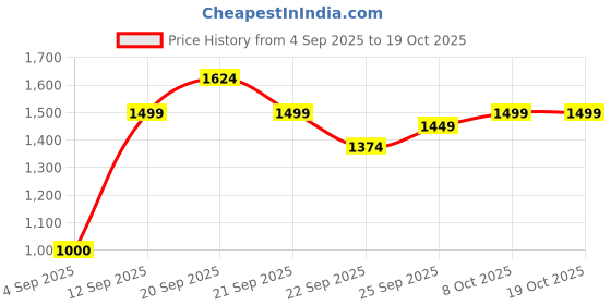 tatacliq.com Allen Solly Black High Rise Trousers allen solly Price History Graph from 4 Sep 2025 to 17 Oct 2025