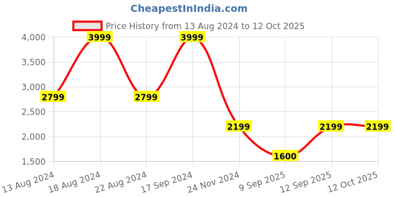 tatacliq.com Allen Solly Black Jacket allen solly Price History Graph from 13 Aug 2024 to 12 Oct 2025