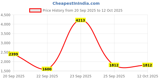 tatacliq.com Allen Solly Black Jacket allen solly Price History Graph from 20 Sep 2025 to 11 Oct 2025