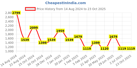 tatacliq.com Allen Solly Black Jeans allen solly Price History Graph from 14 Aug 2024 to 22 Oct 2025