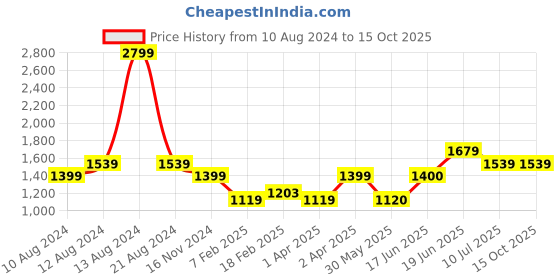 tatacliq.com Allen Solly Black Jeans allen solly Price History Graph from 10 Aug 2024 to 15 Oct 2025