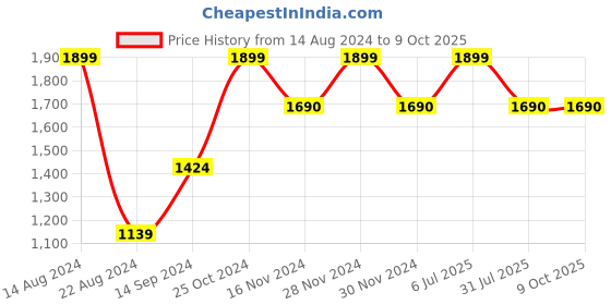 tatacliq.com Allen Solly Black Leather Bi-Fold Wallet for Men allen solly Price History Graph from 14 Aug 2024 to 9 Oct 2025