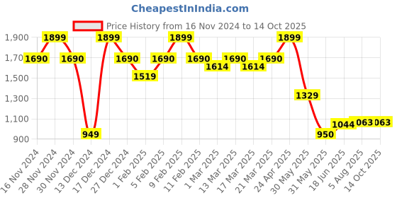 tatacliq.com Allen Solly Black Leather Bi-Fold Wallet for Men allen solly Price History Graph from 16 Nov 2024 to 13 Oct 2025