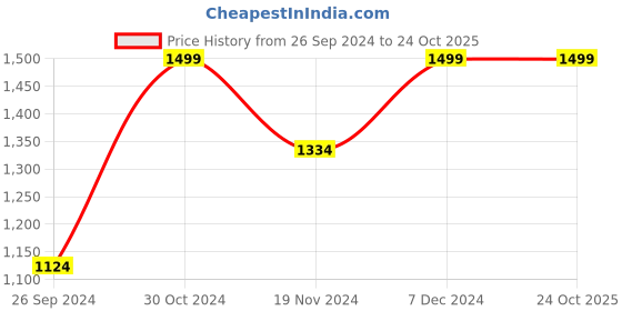 tatacliq.com Allen Solly Black Leather Bi-Fold Wallet for Men allen solly Price History Graph from 26 Sep 2024 to 23 Oct 2025