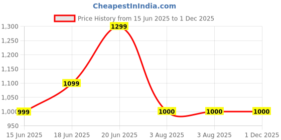 tatacliq.com Allen Solly Black Leather Casual Belt allen solly Price History Graph from 15 Jun 2025 to 30 Nov 2025