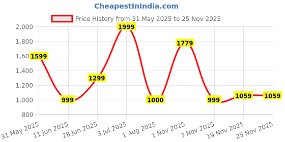 tatacliq.com Allen Solly Black Leather Casual Belt allen solly Price History Graph from 31 May 2025 to 24 Nov 2025